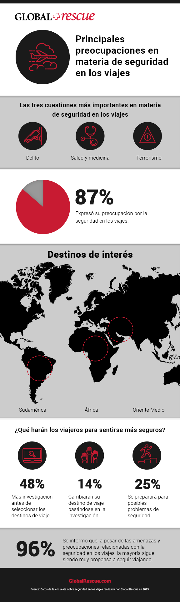 Encuesta sobre seguridad en los viajes